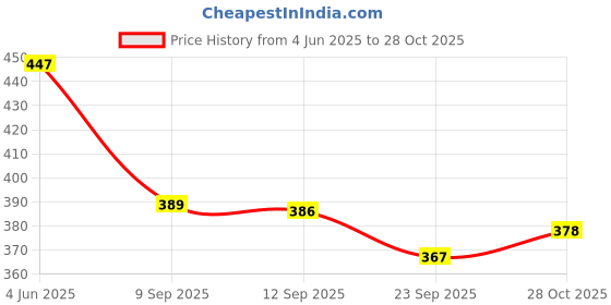 flipkart.com women craft Women Grey Messenger Bag women craft Price History Graph from 4 Jun 2025 to 28 Oct 2025