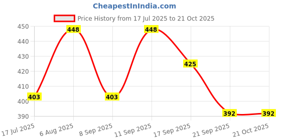 flipkart.com nariox Women Grey Messenger Bag nariox Price History Graph from 17 Jul 2025 to 21 Oct 2025