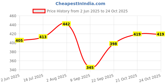 flipkart.com evolic Women Grey Messenger Bag evolic Price History Graph from 2 Jun 2025 to 23 Oct 2025