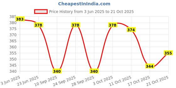 flipkart.com house of common Women Grey Messenger Bag house of common Price History Graph from 3 Jun 2025 to 21 Oct 2025