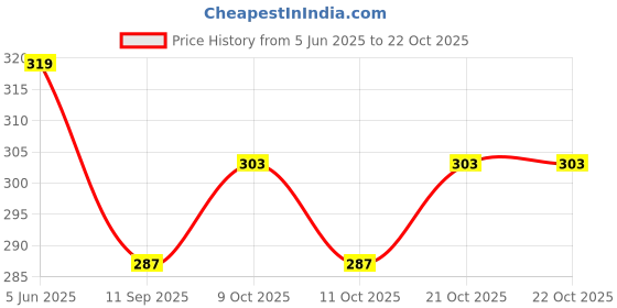 flipkart.com chic styles Women Grey Messenger Bag chic styles Price History Graph from 5 Jun 2025 to 21 Oct 2025