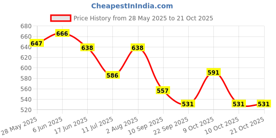 flipkart.com accomade Women Grey Messenger Bag accomade Price History Graph from 28 May 2025 to 21 Oct 2025