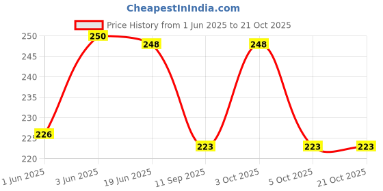 flipkart.com shishtha Women Grey Messenger Bag shishtha Price History Graph from 1 Jun 2025 to 21 Oct 2025