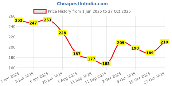 flipkart.com cleto Women Grey Messenger Bag cleto Price History Graph from 1 Jun 2025 to 27 Oct 2025