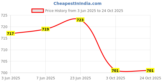flipkart.com sgm fashion Women Grey Messenger Bag sgm fashion Price History Graph from 3 Jun 2025 to 22 Oct 2025