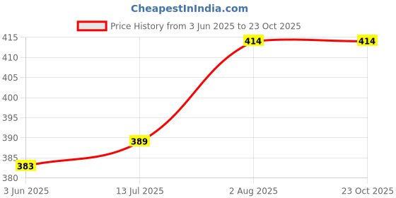 flipkart.com ny fashion Women Grey Messenger Bag ny fashion Price History Graph from 3 Jun 2025 to 23 Oct 2025