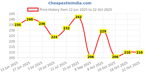 flipkart.com kazex enterprises Women Grey Messenger Bag kazex enterprises Price History Graph from 12 Jun 2025 to 21 Oct 2025