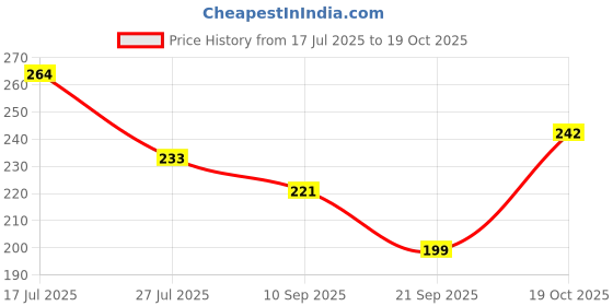 flipkart.com cleto Women Grey Messenger Bag cleto Price History Graph from 17 Jul 2025 to 19 Oct 2025