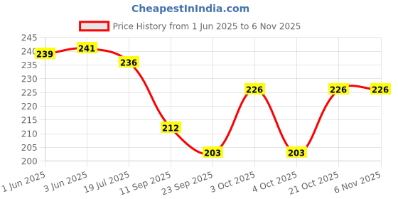 flipkart.com darklin Women Grey Messenger Bag darklin Price History Graph from 1 Jun 2025 to 3 Nov 2025