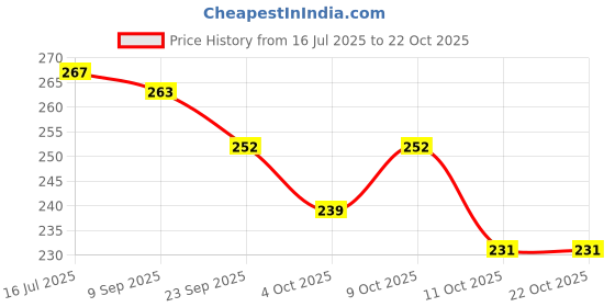 flipkart.com house of common Women Grey Messenger Bag house of common Price History Graph from 16 Jul 2025 to 21 Oct 2025