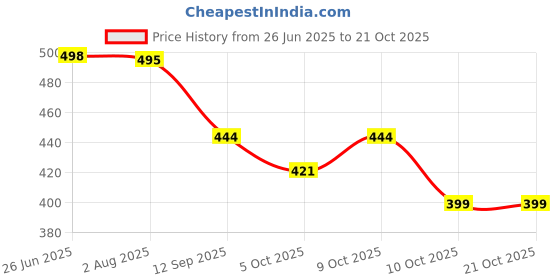flipkart.com emparky Women Grey Messenger Bag emparky Price History Graph from 26 Jun 2025 to 21 Oct 2025