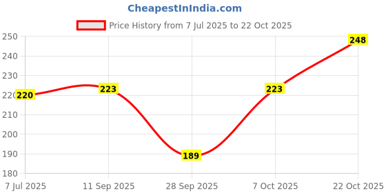 flipkart.com mehraj Women Grey Messenger Bag mehraj Price History Graph from 7 Jul 2025 to 22 Oct 2025