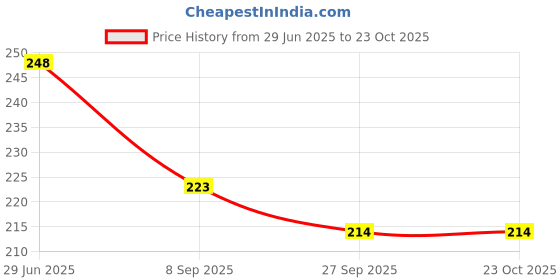 flipkart.com mehraj Women Grey Messenger Bag mehraj Price History Graph from 29 Jun 2025 to 22 Oct 2025