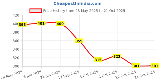 flipkart.com live Women Grey Messenger Bag live Price History Graph from 28 May 2025 to 21 Oct 2025
