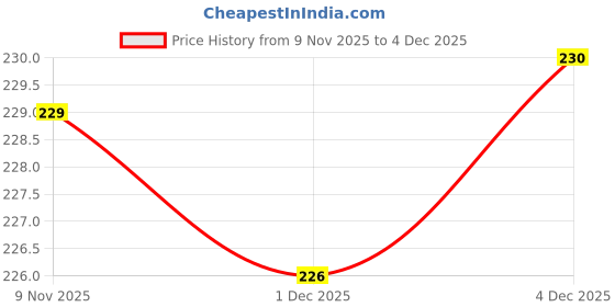 flipkart.com house of common Women Grey Messenger Bag house of common Price History Graph from 9 Nov 2025 to 4 Dec 2025