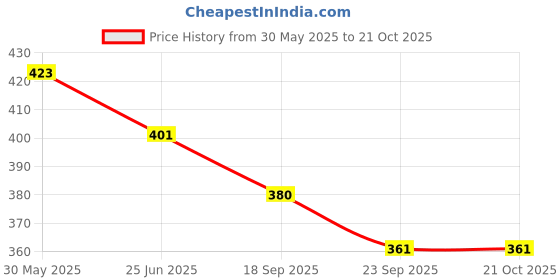 flipkart.com snappy Women Grey Messenger Bag snappy Price History Graph from 30 May 2025 to 21 Oct 2025