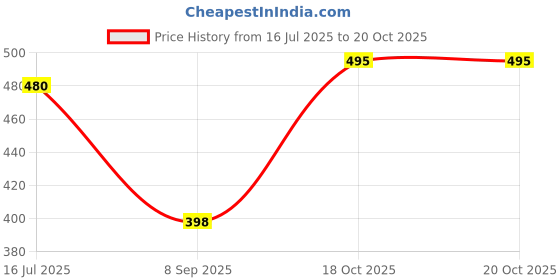 flipkart.com emparky Women Grey Messenger Bag emparky Price History Graph from 16 Jul 2025 to 20 Oct 2025