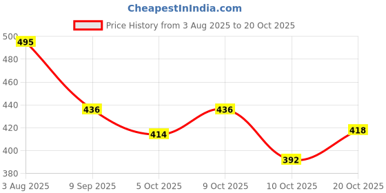 flipkart.com emparky Women Grey Messenger Bag emparky Price History Graph from 3 Aug 2025 to 20 Oct 2025