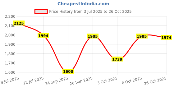 flipkart.com nahhar fashion Women Grey Messenger Bag nahhar fashion Price History Graph from 3 Jul 2025 to 26 Oct 2025