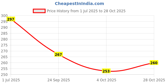 flipkart.com house of common Women Grey Messenger Bag house of common Price History Graph from 1 Jul 2025 to 28 Oct 2025