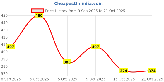 flipkart.com live Women Grey Messenger Bag live Price History Graph from 8 Sep 2025 to 21 Oct 2025