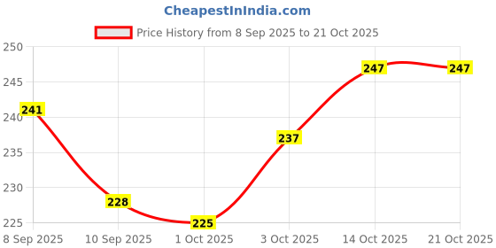 flipkart.com cleto Women Grey Messenger Bag cleto Price History Graph from 8 Sep 2025 to 20 Oct 2025