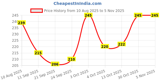 flipkart.com cleto Women Grey Messenger Bag cleto Price History Graph from 10 Aug 2025 to 3 Nov 2025