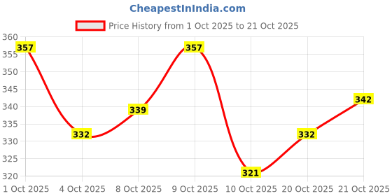flipkart.com live fashion Women Grey Messenger Bag - Extra Spacious live fashion Price History Graph from 1 Oct 2025 to 21 Oct 2025