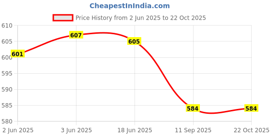 flipkart.com fiesto fashion Women Grey Messenger Bag - Mini fiesto fashion Price History Graph from 2 Jun 2025 to 21 Oct 2025