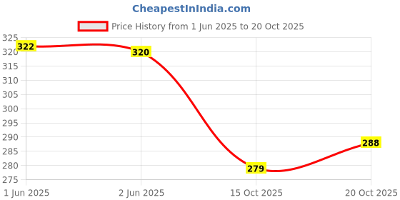 flipkart.com claspnclutch Women Grey, Multicolor Hand-held Bag claspnclutch Price History Graph from 1 Jun 2025 to 20 Oct 2025