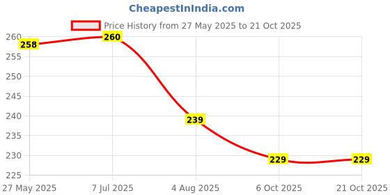 flipkart.com grabon Women Grey, Multicolor Messenger Bag grabon Price History Graph from 27 May 2025 to 21 Oct 2025