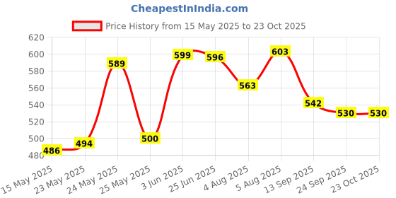 flipkart.com woody Women Grey, Orange Shoulder Bag woody Price History Graph from 15 May 2025 to 22 Oct 2025