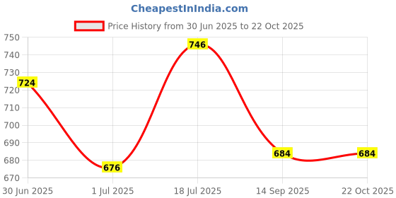 flipkart.com armoda Women Grey, Orange Shoulder Bag armoda Price History Graph from 30 Jun 2025 to 22 Oct 2025