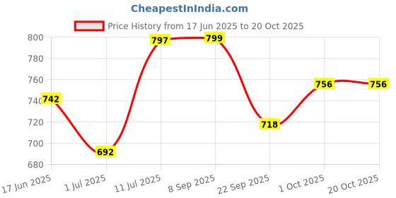 flipkart.com wildmoda Women Grey, Orange Shoulder Bag - Extra Spacious wildmoda Price History Graph from 17 Jun 2025 to 20 Oct 2025