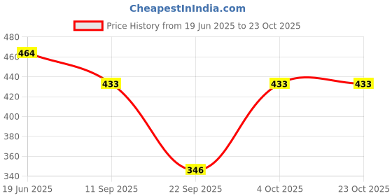 flipkart.com trendy world Women Grey, Pink Capri trendy world Price History Graph from 19 Jun 2025 to 23 Oct 2025