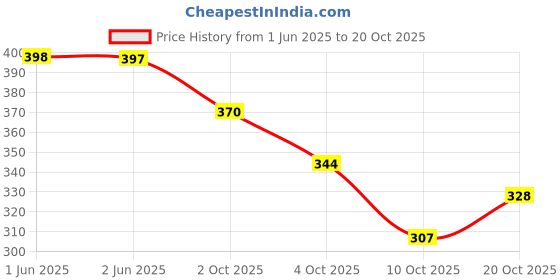 flipkart.com house of common Women Grey, Pink Hand-held Bag house of common Price History Graph from 1 Jun 2025 to 20 Oct 2025
