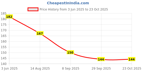 flipkart.com byra Women Grey Potli byra Price History Graph from 3 Jun 2025 to 23 Oct 2025