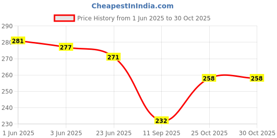 flipkart.com vivid Women Grey Pouch vivid Price History Graph from 1 Jun 2025 to 29 Oct 2025