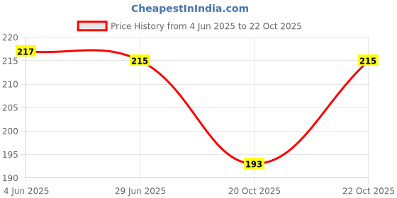 flipkart.com geetacreation Women Grey Pouch geetacreation Price History Graph from 4 Jun 2025 to 20 Oct 2025
