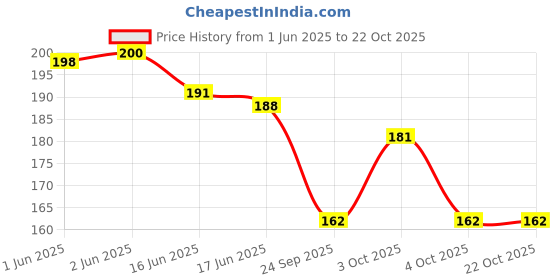 flipkart.com pentbuns Women Grey Pouch pentbuns Price History Graph from 1 Jun 2025 to 21 Oct 2025