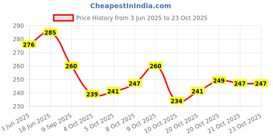 flipkart.com leather land Women Grey Pouch Potli leather land Price History Graph from 3 Jun 2025 to 23 Oct 2025