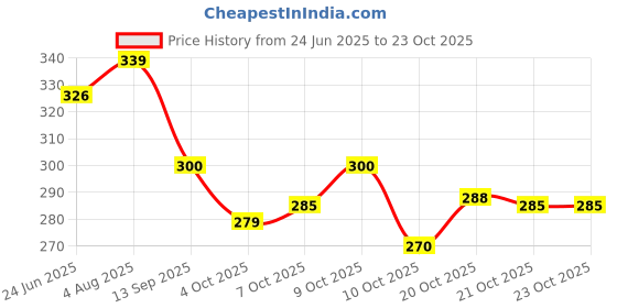 flipkart.com leather land Women Grey Pouch Potli leather land Price History Graph from 24 Jun 2025 to 23 Oct 2025