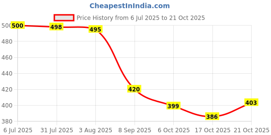 flipkart.com emparky Women Grey, Purple Shoulder Bag emparky Price History Graph from 6 Jul 2025 to 20 Oct 2025