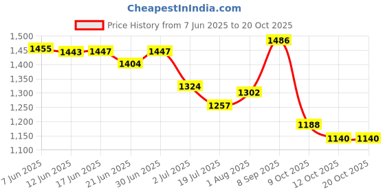 flipkart.com batcat Women Grey Satchel batcat Price History Graph from 7 Jun 2025 to 20 Oct 2025
