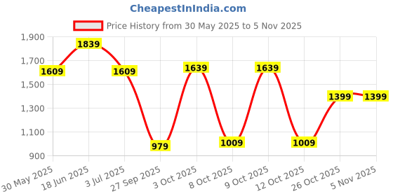 flipkart.com lavie Women Grey Satchel lavie Price History Graph from 30 May 2025 to 3 Nov 2025