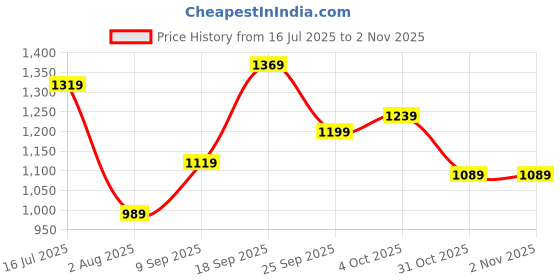flipkart.com baggit Women Grey Satchel - Extra Spacious baggit Price History Graph from 16 Jul 2025 to 2 Nov 2025