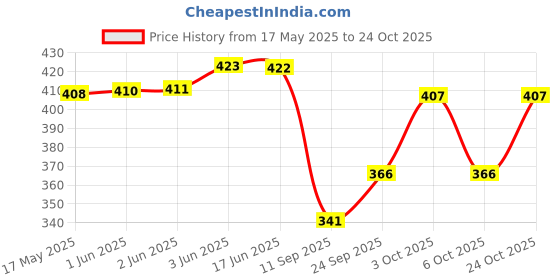 flipkart.com tcrazy Women Grey Shoulder Bag tcrazy Price History Graph from 17 May 2025 to 22 Oct 2025