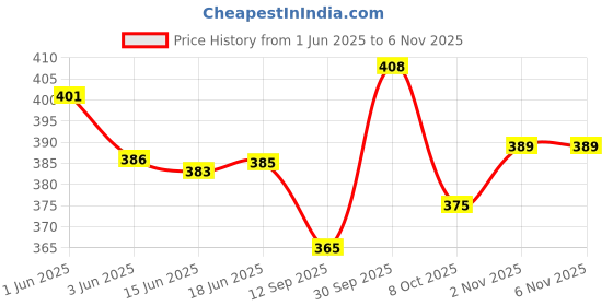 flipkart.com lazzaroo Women Grey Shoulder Bag lazzaroo Price History Graph from 1 Jun 2025 to 2 Nov 2025