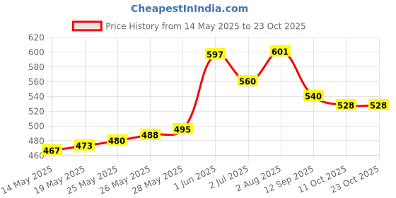 flipkart.com woody Women Grey Shoulder Bag woody Price History Graph from 14 May 2025 to 22 Oct 2025