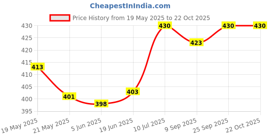 flipkart.com clovia fashion Women Grey Shoulder Bag clovia fashion Price History Graph from 19 May 2025 to 22 Oct 2025
